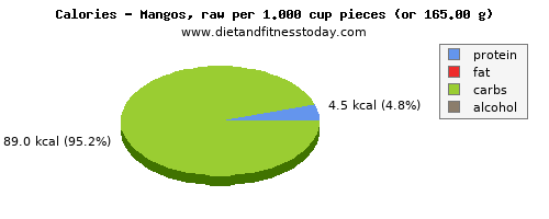 copper, calories and nutritional content in a mango